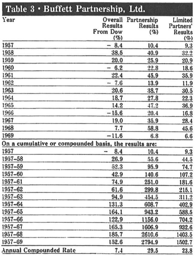 Warren Buffett had the best results of his career during his partnership days. His later returns had to be much lower to drag down his average returns to 20%.