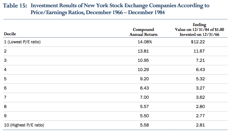 Benjamin Graham Low PE