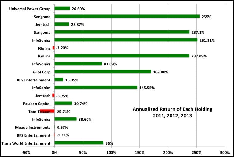 Annualized Return of Each Holding 2011, 2012, 2013