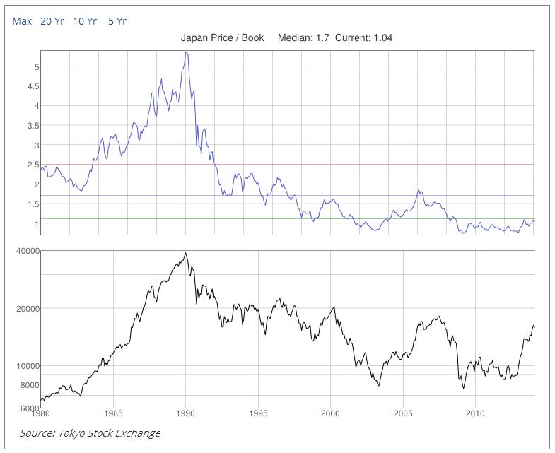 Japan Historic Price to Book