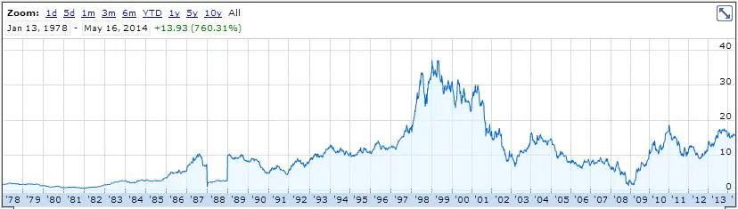 While not a NCAV stock, and not a stock that I would buy, Ford is a classic cyclical company.