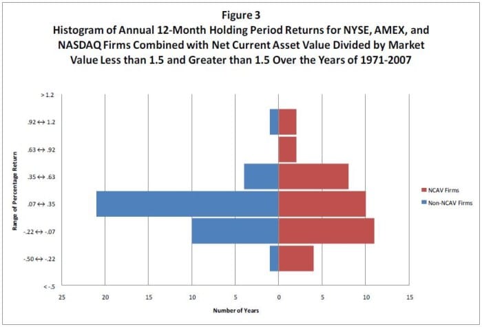 ncav stocks percentage returns and number of years