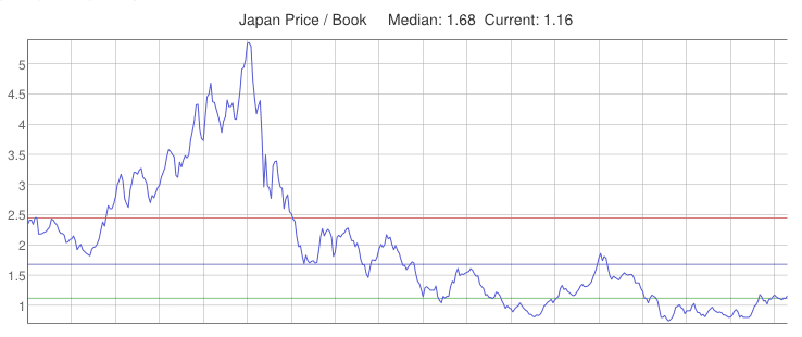 Price to Book Ratio of stocks in Japan from 1980 to 2014. The Japanese markets are CHEAP, which has opened up a lot of opportunities for deep value investors.