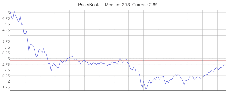 S&P 500 Price to Book Ratio from 2000 to 2014.