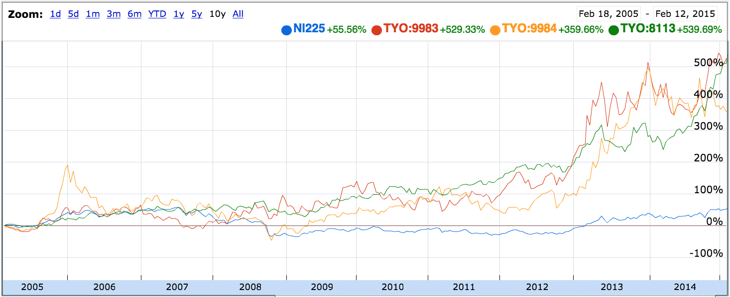 10-year chart of Fast Retailing (Uniqlo-brand apparel), Softbank (wireless; Alibaba and Yahoo! Japan investments), and Unicharm (known for its diapers, babies and adults). Percent return vs. Nikkei 225.