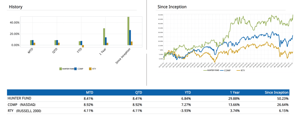 Hunter Fund YTD October 28th, 2015