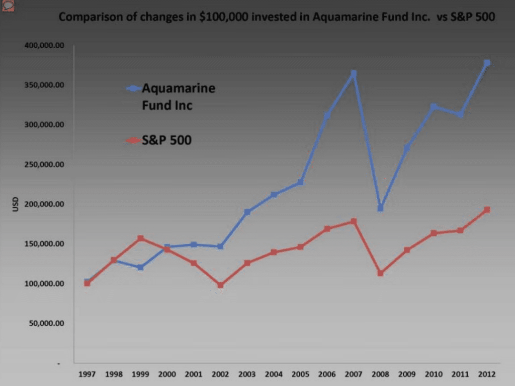 Guy Spier and Aquamarine Fund Vs. The S&P 500