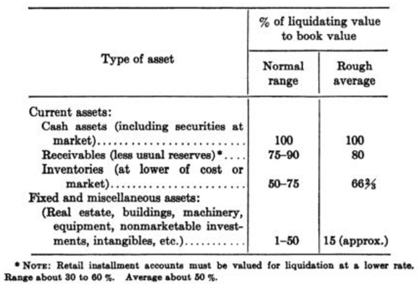 Ben Graham's NNWC Calculation Security Analysis